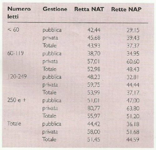 Importi medi delle rette nelle RSA