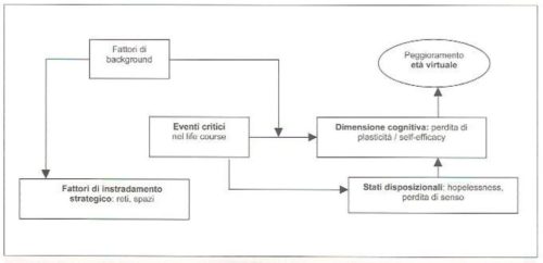 La catena causale “fattori di instradamento - stati disposizionali - peggioramento età virtuale”