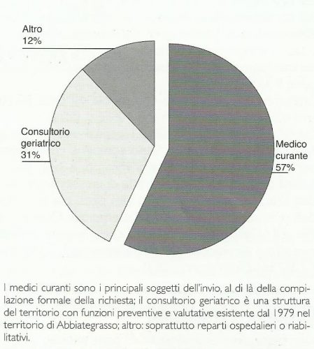 Distribuzione dei soggetti che indirizzano al DH hospital gli anziani