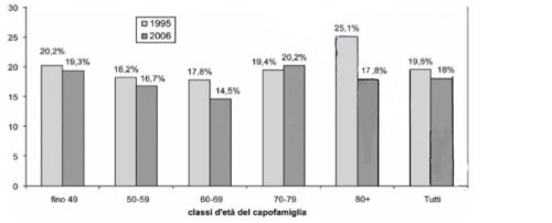 Diffusione della povertà per classe d’età del capofamiglia, 1995 e 2006. Fonte: nostre elaborazioni su “Banca d’Italia, I bilanci delle famiglie italiane, 1995 e 2006