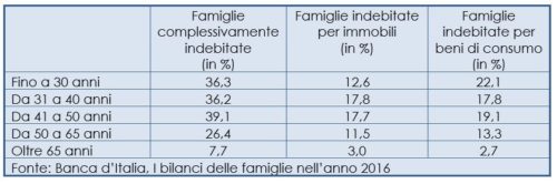 Tasso di famiglie indebitate per tipo di indebitamento per classe di età del capofamiglia.