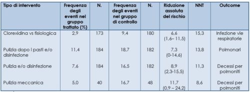 Effetti sulle infezioni respiratorie dell’igiene orale secondo 4 studi RCT in parallelo