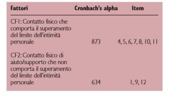 Coerenza interna dei fattori della difficoltà nella gestione del contatto fisico