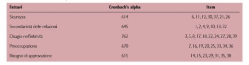 Coerenza interna dei fattori dello stile d’attaccamento
