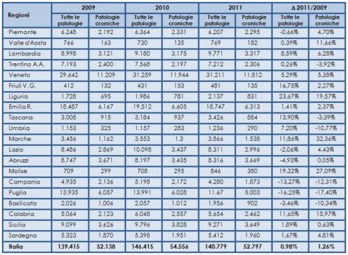 Numero di ricoveri ordinari nelle geriatrie italiane (anni: 2009-2011)