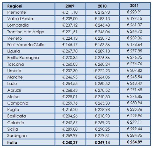 Costo medio lordo per giornata di degenza (anni: 2009-2011)