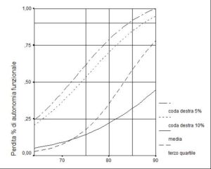 Perdita % di autonomia funzionale (Iadl) per età.