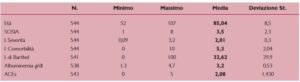 Classificazione SOSIA e indicatori clinici di fragilità dei 544 ospiti delle RSA oggetto dello studio