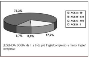 Percentuale di distribuzione del campione nelle 8 classi SOSIA