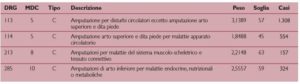 DRG (ver. 24) per metodica chirurgica di amputazione in Lombardia – ricoveri anno 2007
