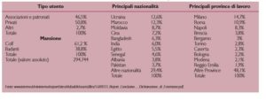 Alcune caratteristiche delle domande di emersione inviate, sanatoria 2009. Valori percentuali