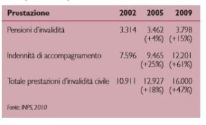 Spesa per prestazioni d’invalidità civile, milioni di euro, e crescita percentuale rispetto al 2002. Italia, anni vari.