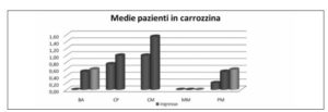 Valutazione specifica dei risultati nei pazienti in carrozzina all’ingresso, alla dimissione e nel follow-up.