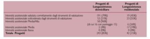 Confronto tra valutazione Commissione U.V.G. e punteggi derivanti dagli strumenti di valutazione utilizzati
