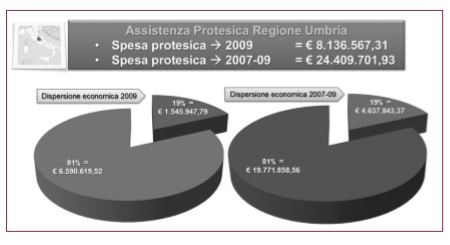 Spesa protesica della Regione Umbria nel triennio 2007-2009.