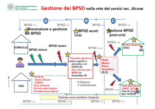  La rete dei servizi di Modena organizzata per la gestione dei disturbi del comportamento nelle demenze secondo il modello Alcove 