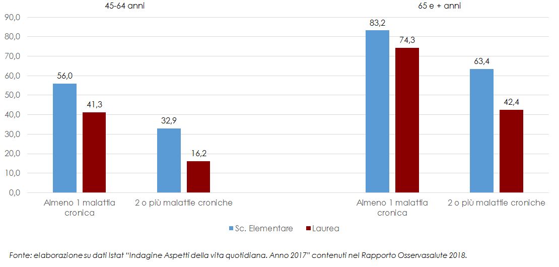 Malattie croniche per fascia d’età e scolarità