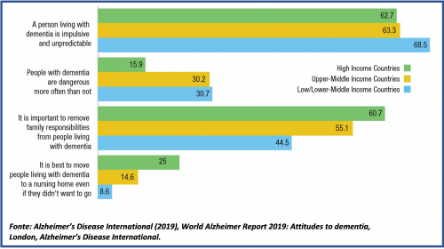 Atteggiamenti del grande pubblico nei confronti delle persone affette da demenza (% di intervistati)