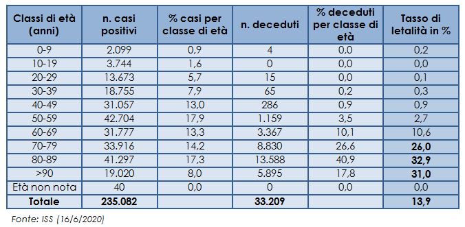 Decessi_Covid-19_per_età