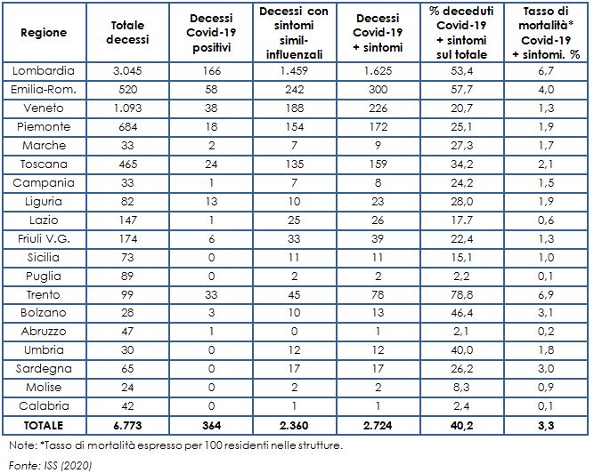 Decessi totali Covid-19