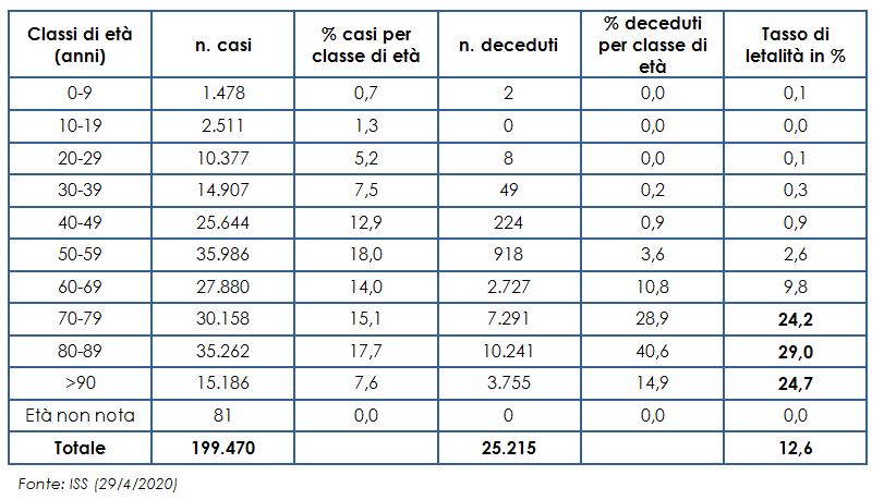 Decessi per Covid-19 per fascia di età 