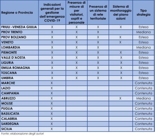  Tabella riassuntiva delle misure adottate a livello regionale