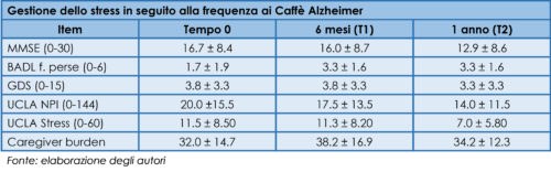 Risultati di gestione dello stress in seguito alla frequenza ai Caffè Alzheimer