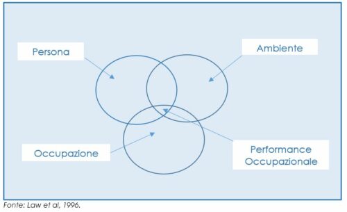 Performance occupazionale ridotta a causa di fattori esterni