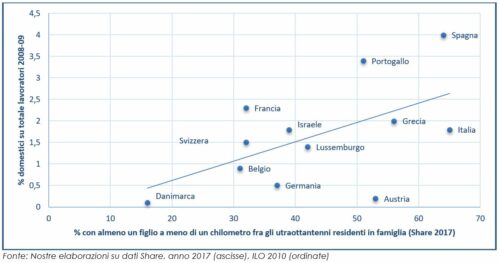  Prossimità abitativa degli ottantenni con i figli e proporzione di lavoratori domestici in 11 paesi europei e in Israele