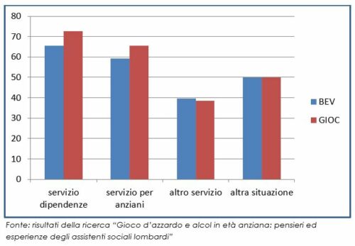 Esperienze con bevitori tardivi e con giocatori anziani, per lavoro attuale (%)