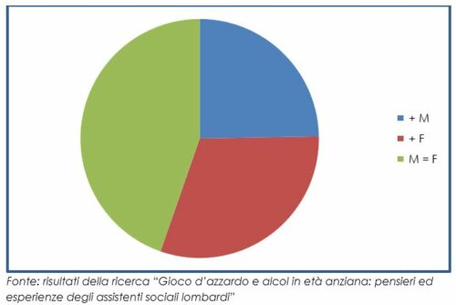 Stima sul genere dei giocatori anziani nella popolazione anziana lombarda