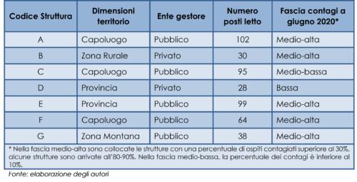 Caratteristiche delle strutture coinvolte nella ricerca