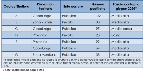 Caratteristiche delle strutture coinvolte nella ricerca 