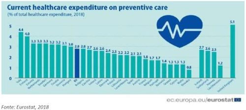 Spesa sanitaria dell'UE per le cure preventive, 2018