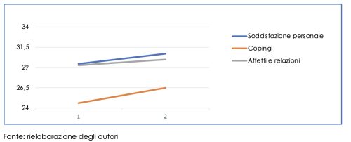 Affetti e relazioni intesi come soddisfazione riferita alle relazioni sociali