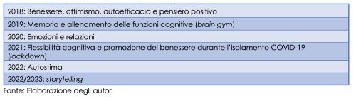 Tabella 1: Tematiche del corso, anni vari 