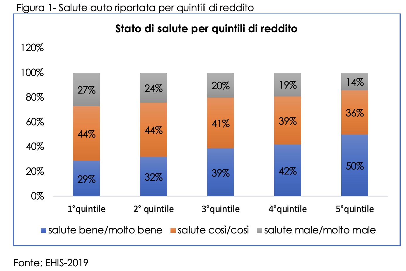 Diseguaglianze in salute: un aggiornamento dai dati dell&rsquo;European Health Interview Survey