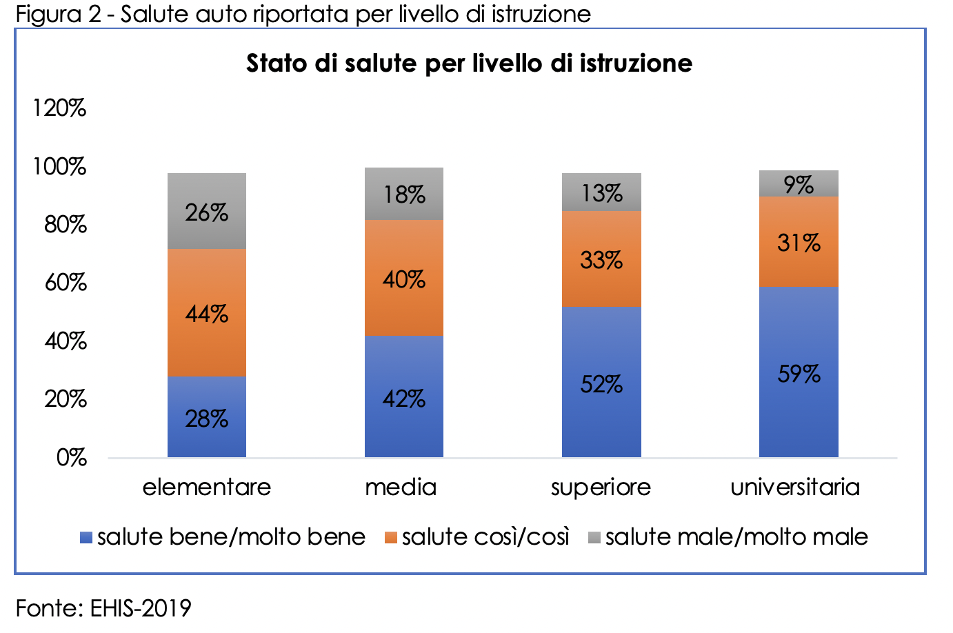Diseguaglianze in salute: un aggiornamento dai dati dell&rsquo;European Health Interview Survey