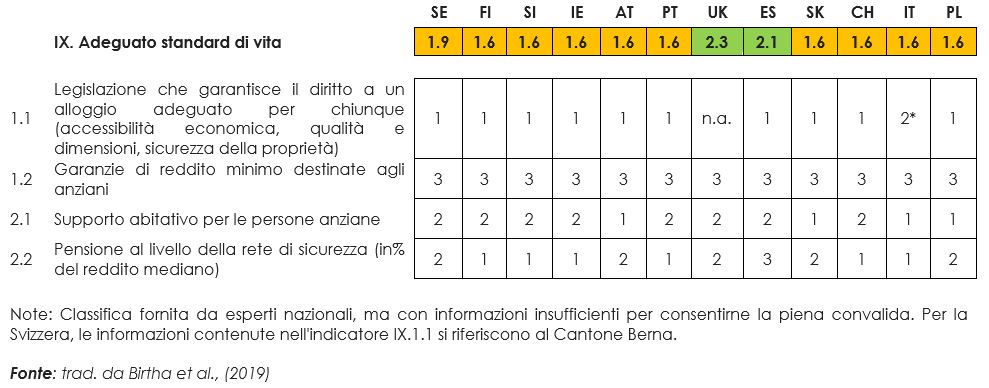 Risultato ROPI Dominio IX – Adeguato standard di vita