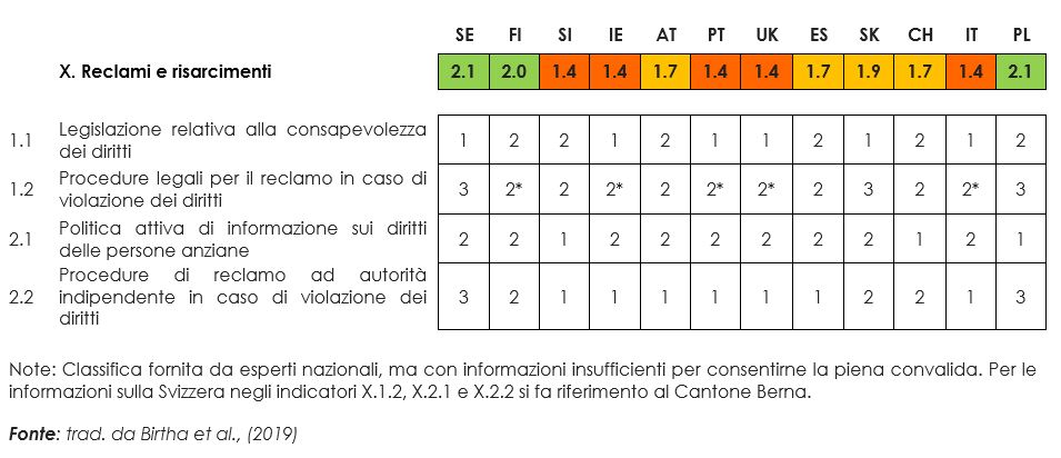 Risultato ROPI Dominio X &ndash; Reclami e risarcimenti
