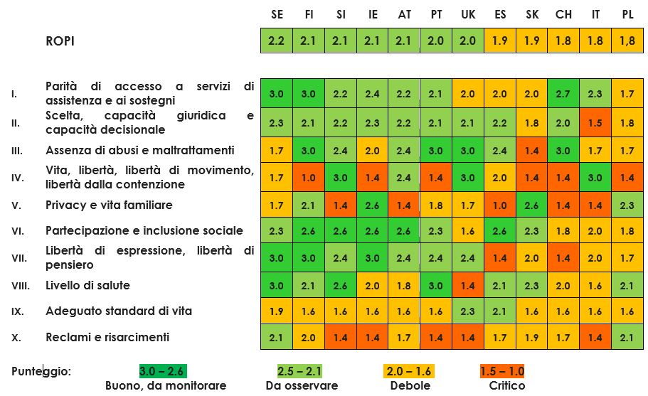 Risultati complessivi per il ROPI per i 12 paesi partecipanti