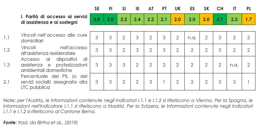 Risultato ROPI Dominio I - Parità di accesso ai servizi di assistenza e ai sostegni