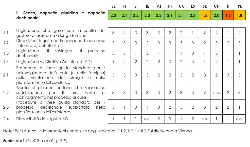 Risultato ROPI Dominio II - Scelta, capacità giuridica e capacità decisionale