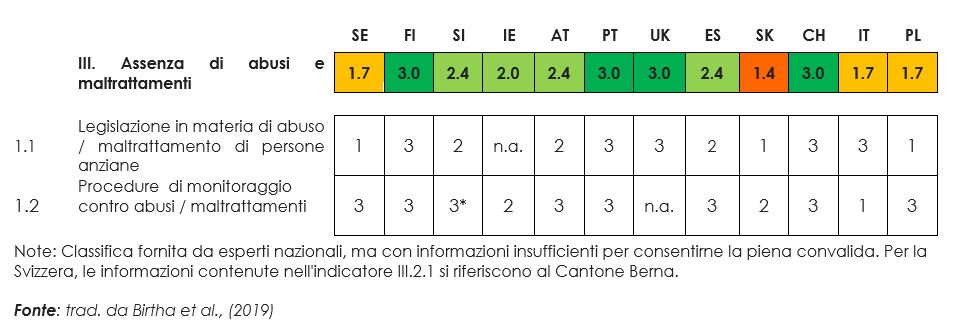 Risultato ROPI Dominio III - Assenza di abusi e maltrattamenti