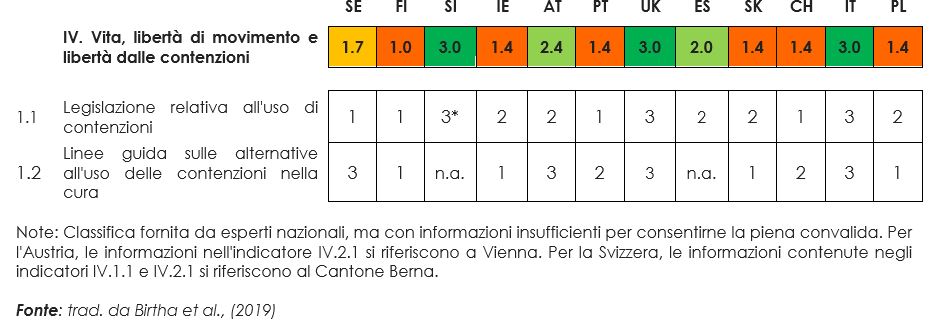Risultato ROPI Dominio IV - Vita, libertà, libertà di movimento