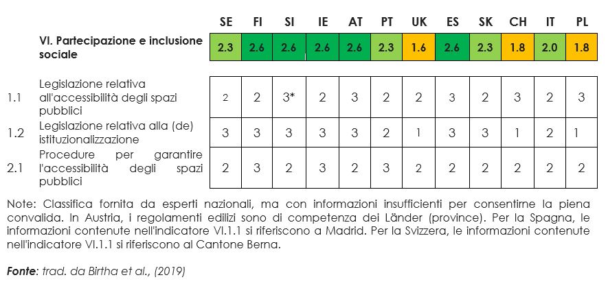 Risultato ROPI Dominio VI – Partecipazione e inclusione sociale