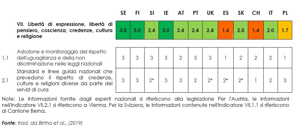 Risultato ROPI Dominio VII – Libertà di espressione, libertà di pensiero, coscienza, credenze, cultura e religione