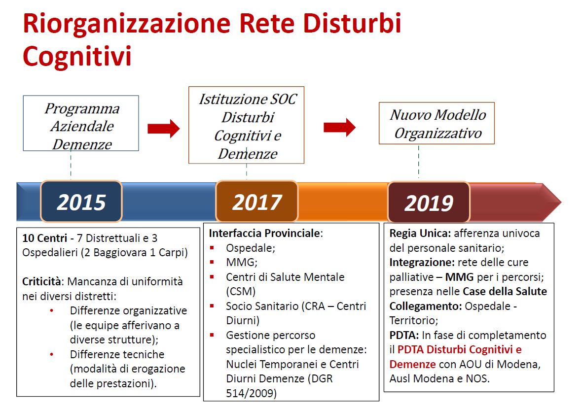Riorganizzazione Rete Disturbi Cognitivi e Demenze AUSL Modena