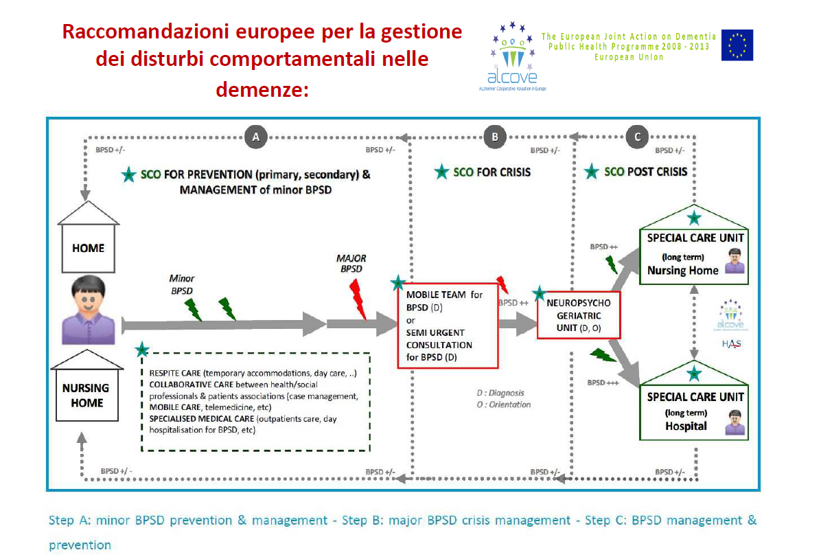 Il modello ALCOVE per la gestione dei disturbi comportamentali nelle demenze (BPSD)