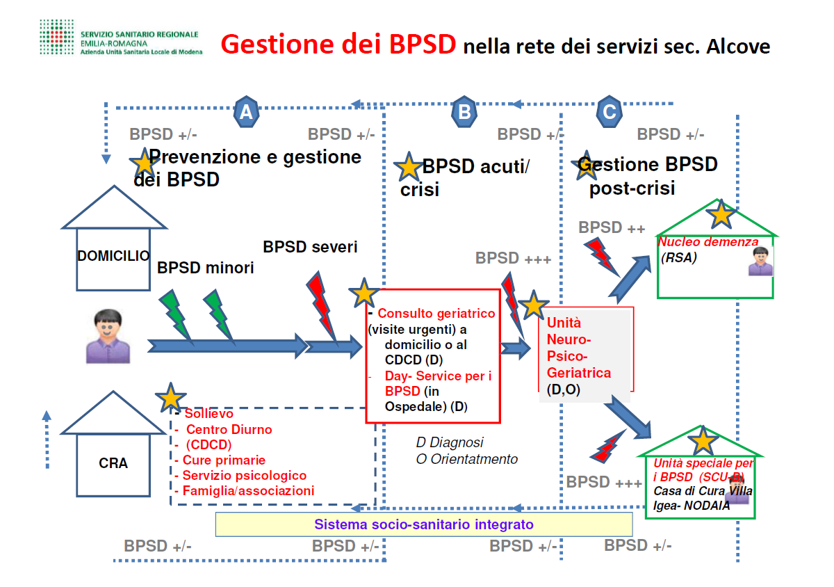 La rete dei servizi di Modena organizzata per la gestione dei disturbi del comportamento nelle demenze secondo il modello Alcove